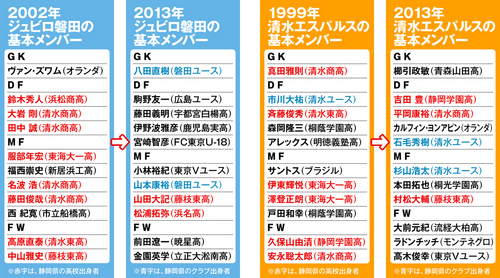 表３。２ステージ制だったＪリーグの両ステージを制した2002年の磐田と、初のステージ優勝を果たした1999年の清水という、それぞれが最も強かったと思われる頃と現在のメンバー構成比較。ともに現在は地元選手の数が激減している。