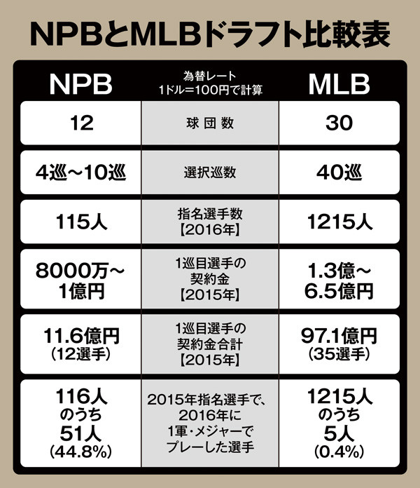 こんなに違う日米のドラフト制度 日本は狭き門でも入ればチャンス Mlb 集英社のスポーツ総合雑誌 スポルティーバ 公式サイト Web Sportiva