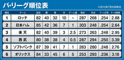 首位のロッテから５位ソフトバンクまでは５ゲーム差。最下位のオリックスにもまだチャンスはあると野田浩司氏は言う