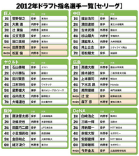 ４球団による競合の末、藤浪晋太郎の交渉権を獲得した阪神。１位指名の選手を抽選で引き当てたのは28年ぶりだった
