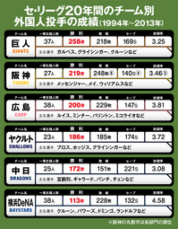 阪神の勝利数219はリーグ２位だが、これをひとり当たりで計算すると8.11となり、これはリーグ１位の成績。ちなみに２位はヤクルトの8.09、３位は巨人の6.97、４位は中日の6.88、５位は広島の5.26、６位は横浜DeNAの2.97。