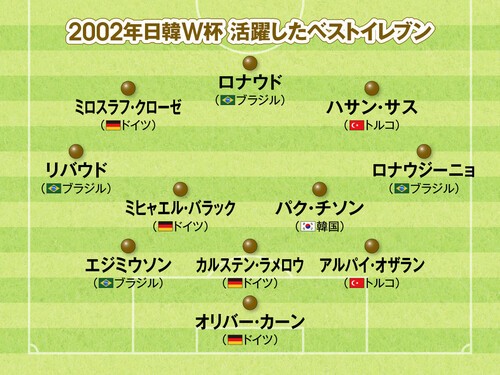 2002年日韓Ｗ杯で活躍が目立った11人