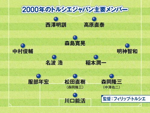 2000年アジアカップ時のトルシエジャパン