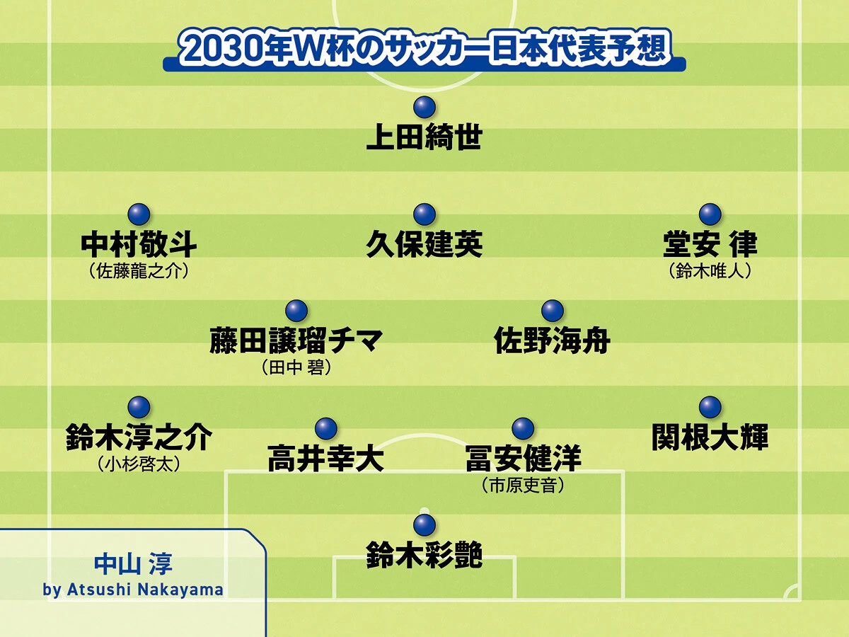 サッカー日本代表2030年ワールドカップのメンバーを予想　主力は変わるか？