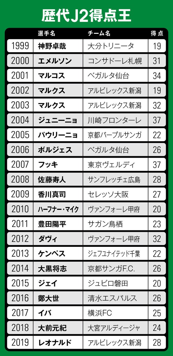 1999年〜2019年の歴代J2得点王一覧