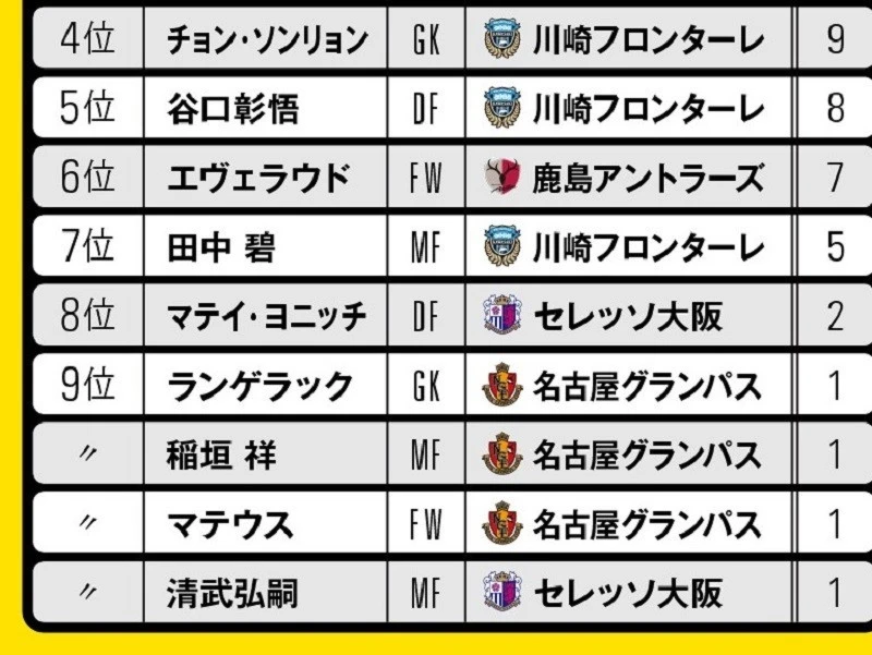 独自選考のｊリーグ年間mvpと新人賞発表 川崎勢を抑えて選ばれたのは Jリーグ他 集英社のスポーツ総合雑誌 スポルティーバ 公式サイト Web Sportiva