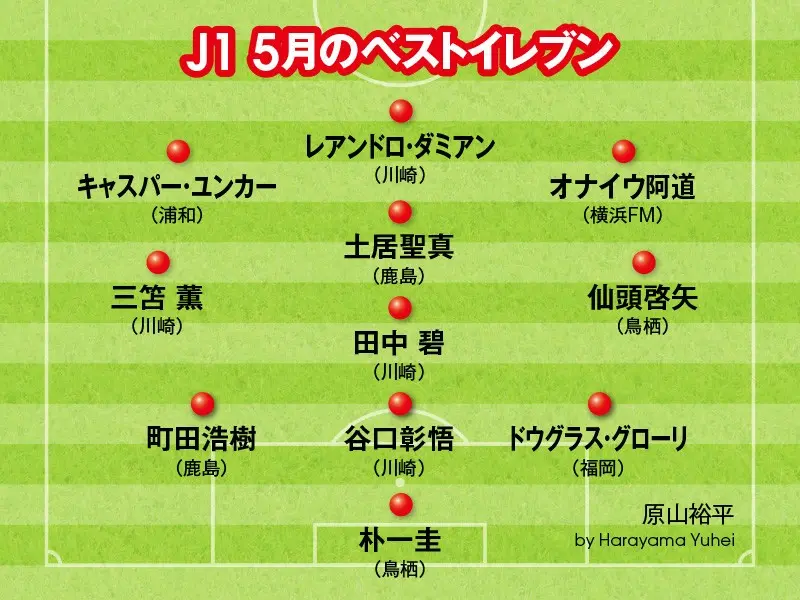 独自jリーグ月間ベストイレブン ストライカーの躍動に刮目せよ Jリーグ他 集英社のスポーツ総合雑誌 スポルティーバ 公式サイト Web Sportiva 独自jリーグ月間ベストイレブン ストライカーの躍動に刮目せよ Jリーグ他 集英社のスポーツ総合雑誌 スポルティーバ 公式サイト Web Sportiva