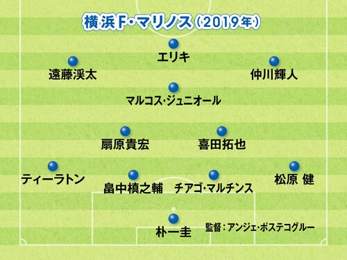 超攻撃的サッカーを披露した2019年の横浜Ｆ・マリノス