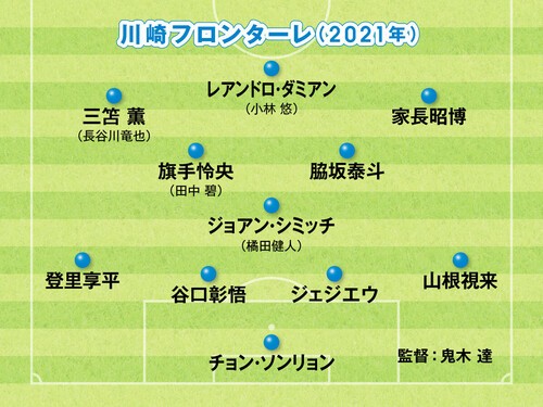 圧巻の強さを見せた2021年の川崎フロンターレ