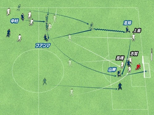 山岸が運んだボールをフアンマが左前へ展開。これを受けた志知のクロスから山岸がゴール