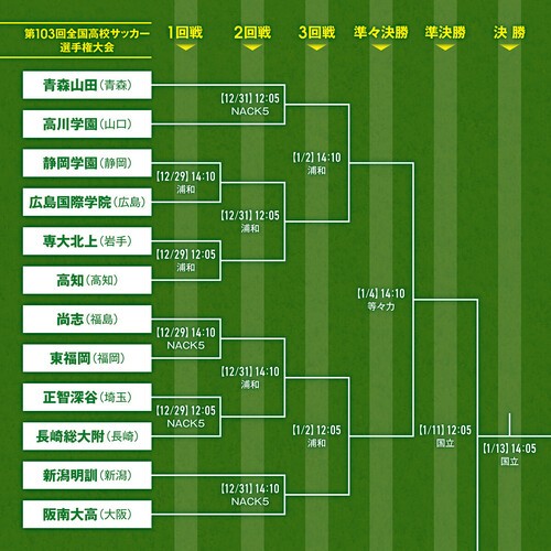 昨年優勝の青森山田の入ったブロック