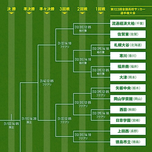 選手権初優勝を狙う大津が入ったブロック