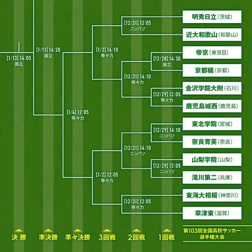 昨年インターハイ王者の明秀日立や15年ぶり出場の帝京が入ったブロック