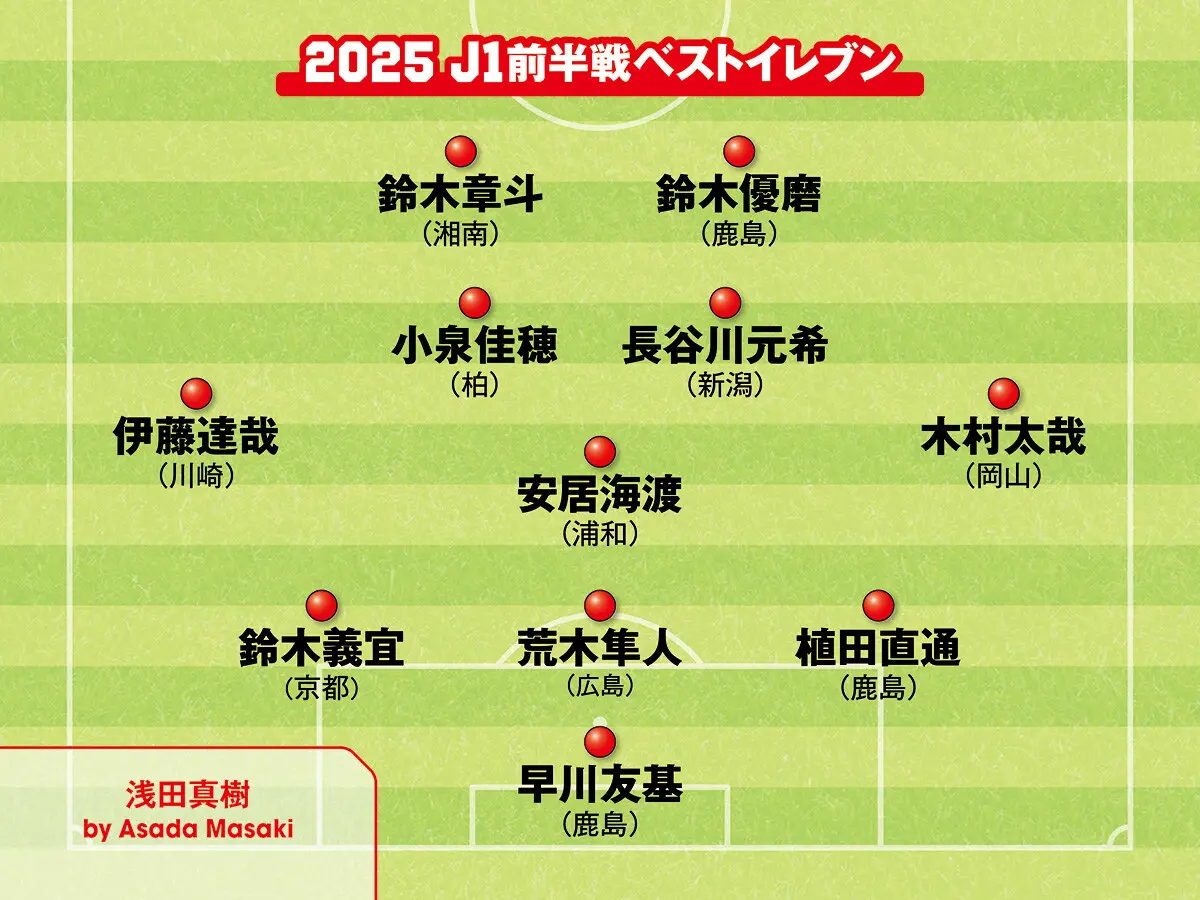 【Ｊリーグ】J1前半戦のベストイレブンを独自選定「迷うことのないベストGK」「高度な技を発揮」