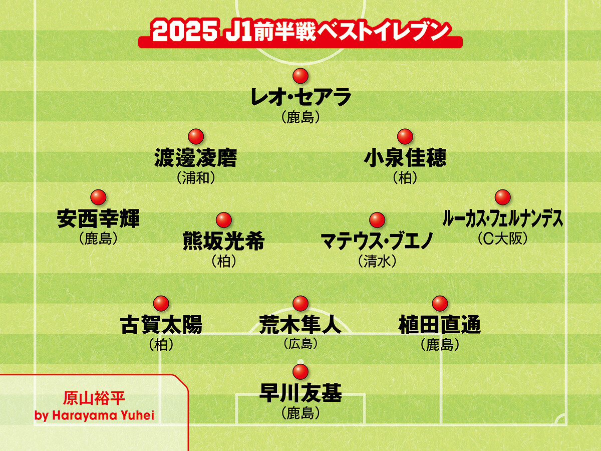 【Ｊリーグ】混戦のJ1で輝く選手は誰か 識者が選んだ前半戦のベストイレブン