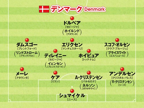 デンマーク代表の主要メンバー