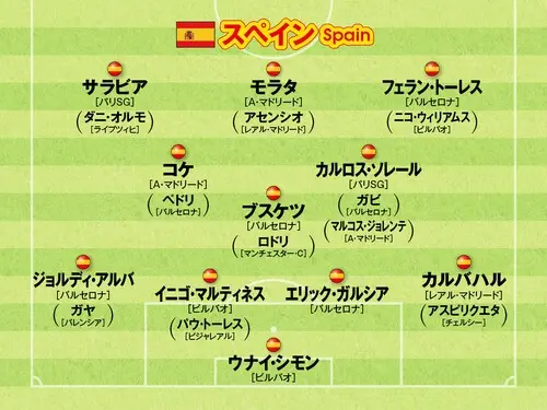 スペイン代表の主要メンバー