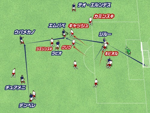 エムバペが中盤脇のスペースに下りてパスを受け、前線のギャップに走ったジルーへスルーパス