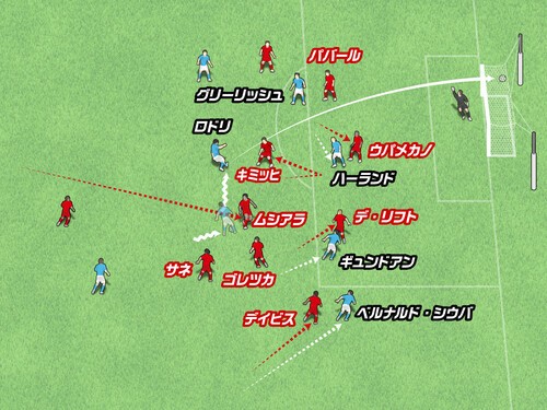 ロドリは縦方向のプレーを囮にしてからの切り返しでムシアラをかわし、左足でミドルシュート