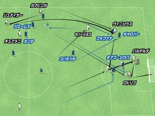 セバージョスが斜めに、ヴィニシウスが縦に抜けてロングボールを引き出し、ゴール前中央を空けた
