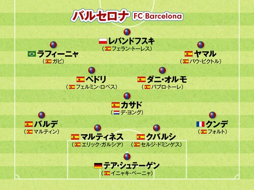 バルセロナの今季開幕時基本フォーメーション