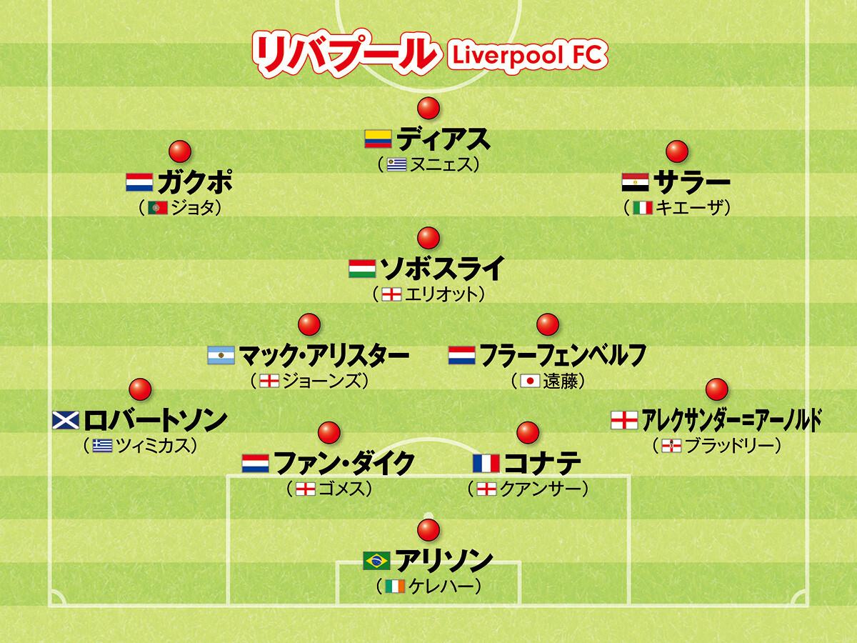 プレミアリーグ注目５クラブの最新布陣 リバプールの独走、三笘薫の活躍は続くか？