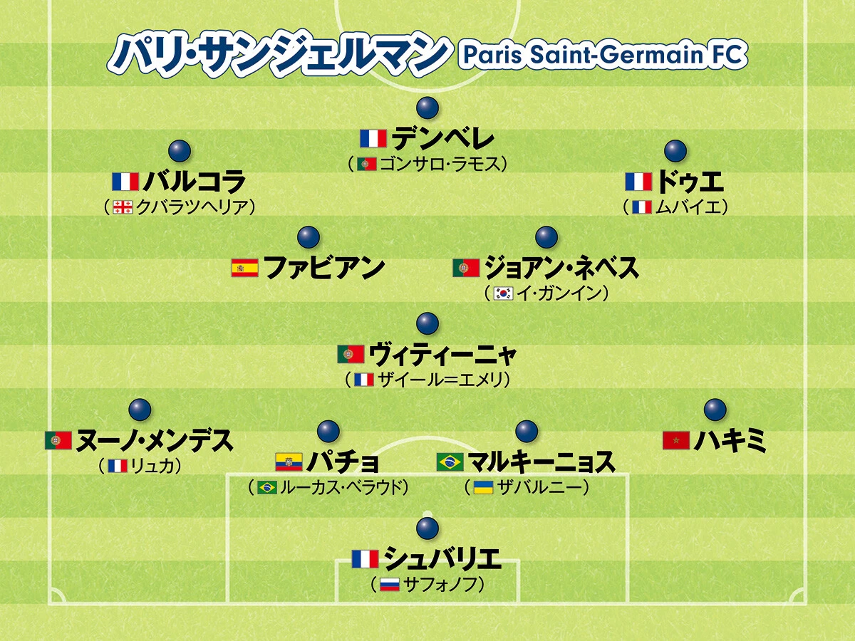 欧州サッカービッグクラブの新シーズンの陣容を分析　チャンピオンズリーグ制覇へ近いのはどのチームか
