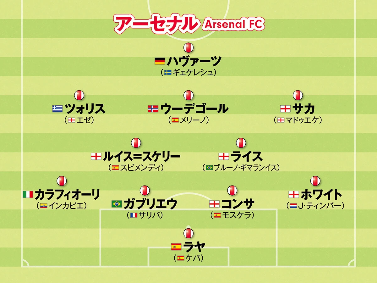 【欧州サッカー】アーセナル、マンチェスター・シティ、バルセロナ...新シーズンを席巻する強豪のフォーメーションと戦いぶりを紹介