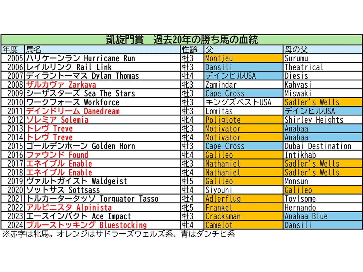 【競馬予想】凱旋門賞で注目すべき血統は？　ダービー馬クロワデュノールなど日本馬３頭も分析