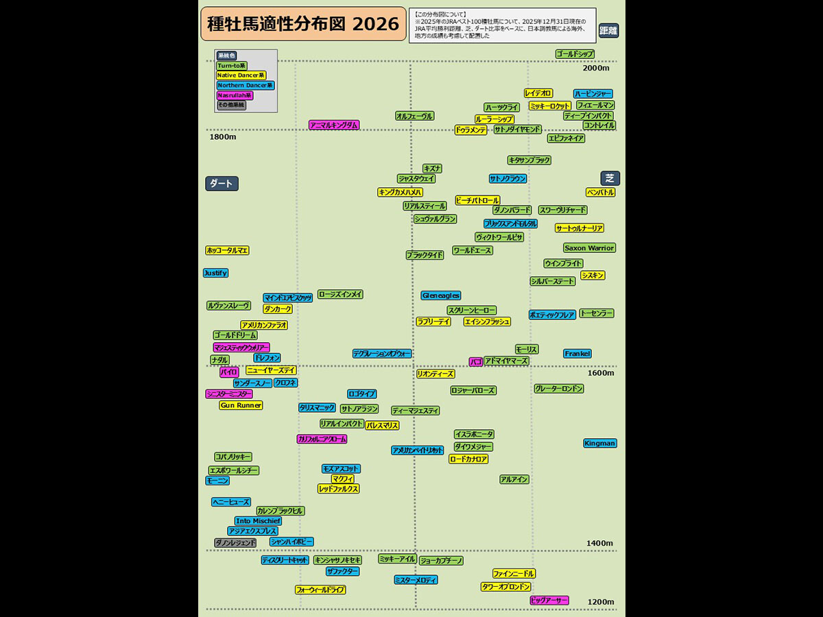 【競馬】種牡馬の特徴がまるわかり！　上位100頭のデータで作る「種牡馬適性分布図」最新版