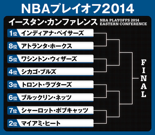 NBA PLAYOFFS 2014 Eastern Conference