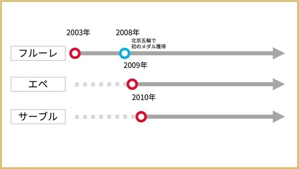 時系列で見た外国人コーチ招聘への取り組み