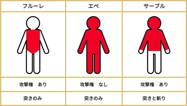 フェンシング各種目のおおまかな違い（赤部が有効面）