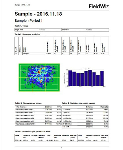 「Field Wiz−フィールドウィズ」で測定されるデータの画像サンプル （提供：S&Cスポーツ科学計測テクノロジー）記事を読む＞海外サッカーではもう常識。昌平高校が試験導入したGPSデバイスとは
