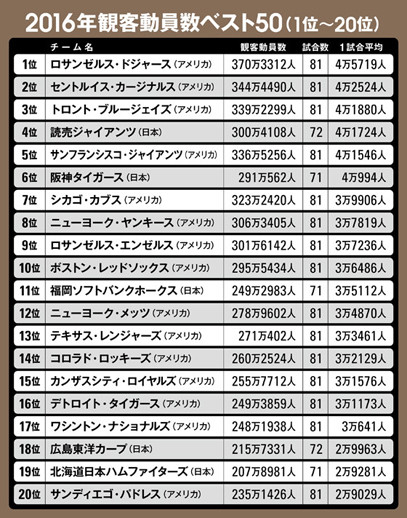 2016年観客動員数ベスト50（１位～20位）記事を読む＞巨人は世界４位、阪神は６位…。プロ野球の観客動員数で日本は大健闘