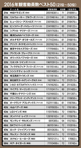 2016年観客動員数ベスト50（21位～50位）記事を読む＞巨人は世界４位、阪神は６位…。プロ野球の観客動員数で日本は大健闘