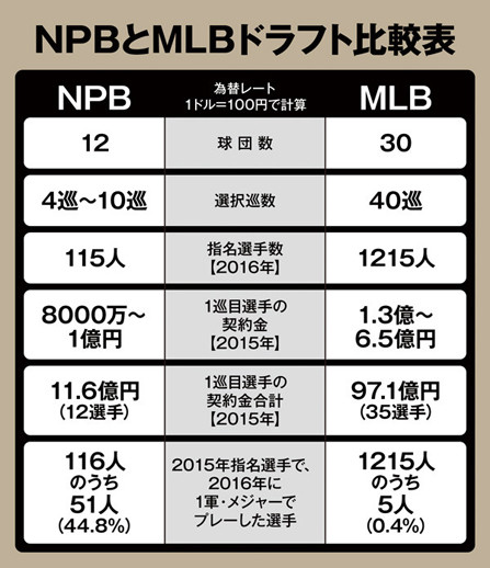 指名される選手の人数はNPBが圧倒的に少ない記事を読む＞こんなに違う日米のドラフト制度。日本は狭き門でも入ればチャンスphoto by Sugiura Toru