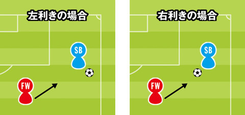 利き足による左SBのボールの位置の違い記事を読む＞左利きの左SBが必要。福田正博が解説する「利き足」で生じるリスクdesign by Unno Satoru