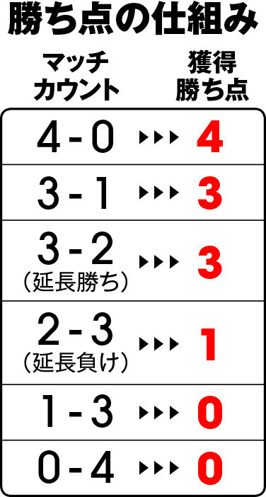 勝ち点の仕組み記事を読む＞Ｔリーグ開幕直前。日本卓球リーグの参加チームとルールを総予習