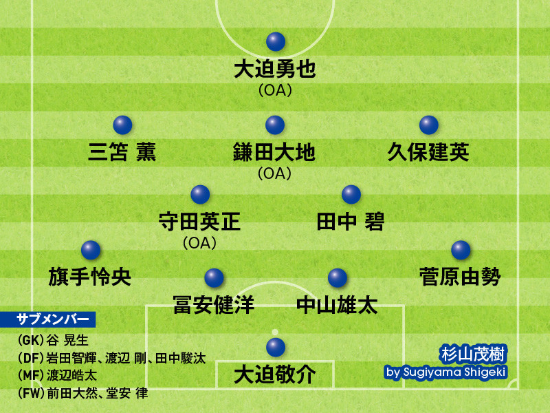 杉山茂樹氏が選んだ、サッカー東京五輪メンバー18人記事を読む＞サッカー東京五輪代表メンバーを識者が大予想。18人はこうなる！