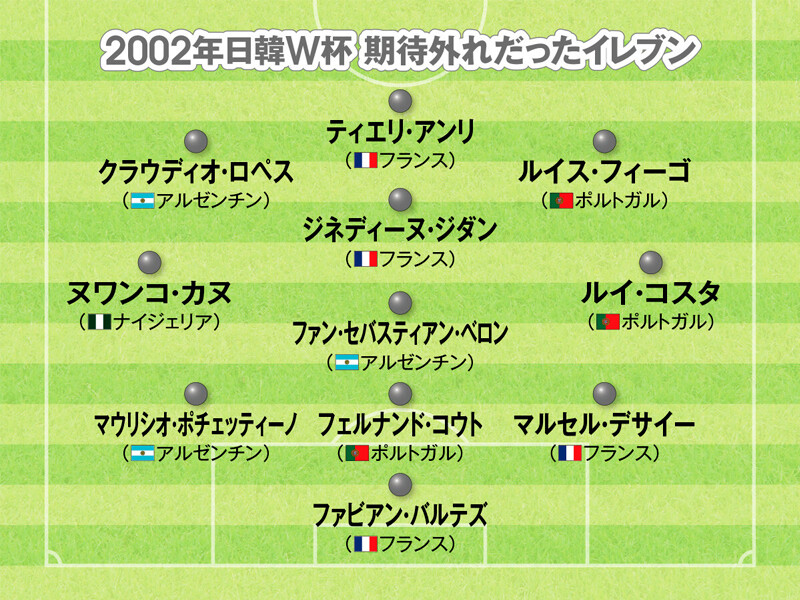 2002年日韓Ｗ杯で期待外れに終わった11人【日韓Ｗ杯から20年】2002年のワールドカップでベスト11人＆期待外れだった11人を選出。豪華に見えるのはどちらか ＞＞　　