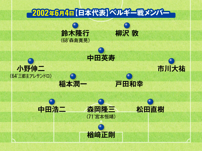 2002年日韓Ｗ杯初戦。日本代表のベルギー戦メンバー【日韓Ｗ杯から20年】熱狂の2002年ワールドカップ。日本の４試合は「ヨーロッパの下部リーグのような試合だった」 ＞＞　　