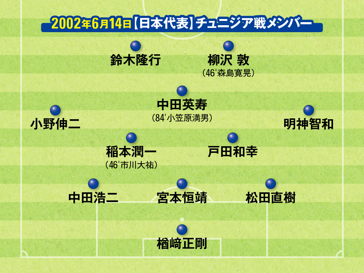 日本がグループ１位突破を決めた、チュニジア戦のメンバー【日韓Ｗ杯から20年】2002年ワールドカップの日本の４試合。日本らしさの否定による勝利とトルシエの謎采配＞＞