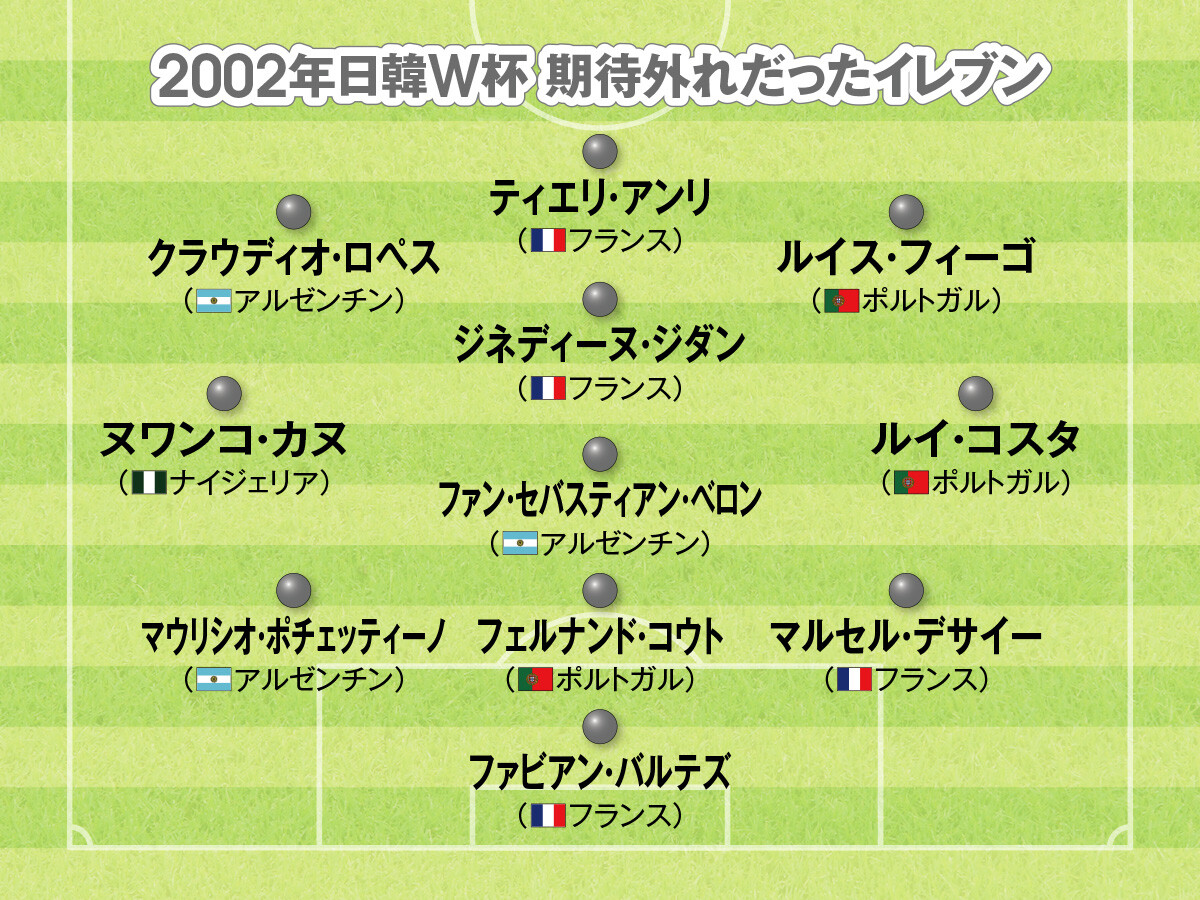 2002年日韓Ｗ杯で期待外れに終わった11人【日韓Ｗ杯から20年】2002年のワールドカップでベスト11人＆期待外れだった11人を選出。豪華に見えるのはどちらか＞＞