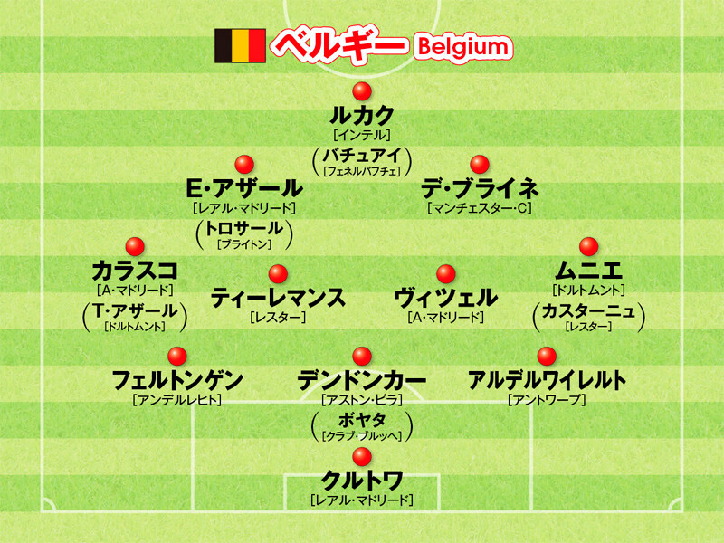 ベルギー代表の主要メンバーベルギー代表はカタールＷ杯で優勝をつかむか。デ・ブライネ、ルカクらタレントを揃えながらも「慎重で堅実な戦い」が伝統＞＞　　