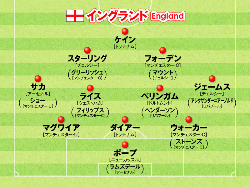 イングランド代表の主要メンバー「サッカーの母国」のDNAを捨て近年好調のイングランド代表。カタールＷ杯で「自分たちらしさ」を取り戻せるか＞＞　　photo by Getty Images