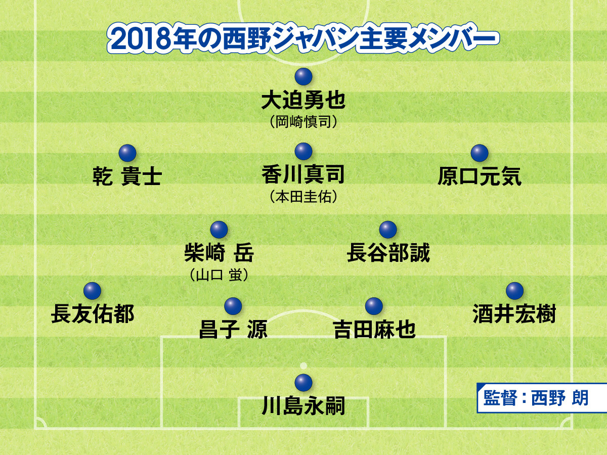 2018年ロシアＷ杯を戦った、西野ジャパンの主要メンバーサッカー日本代表の歴代最強はどのチームか？　識者５人が考えたベスト３ ＞＞