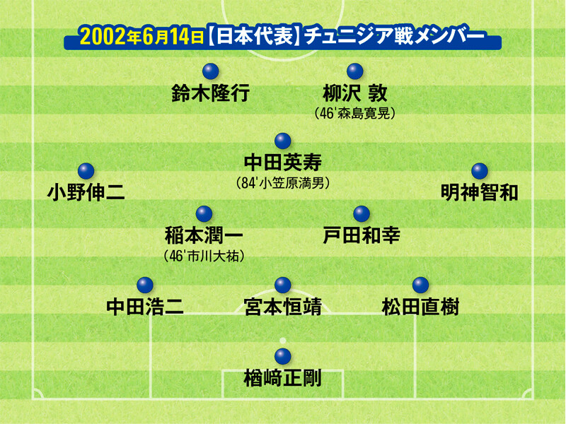 日本がグループ１位突破を決めた、チュニジア戦のメンバー【日韓Ｗ杯から20年】2002年ワールドカップの日本の４試合。日本らしさの否定による勝利とトルシエの謎采配 ＞＞　　