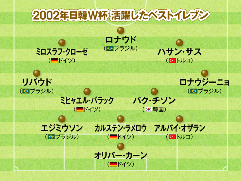2002年日韓Ｗ杯で活躍が目立った11人【日韓Ｗ杯から20年】2002年のワールドカップでベスト11人＆期待外れだった11人を選出。豪華に見えるのはどちらか ＞＞　　