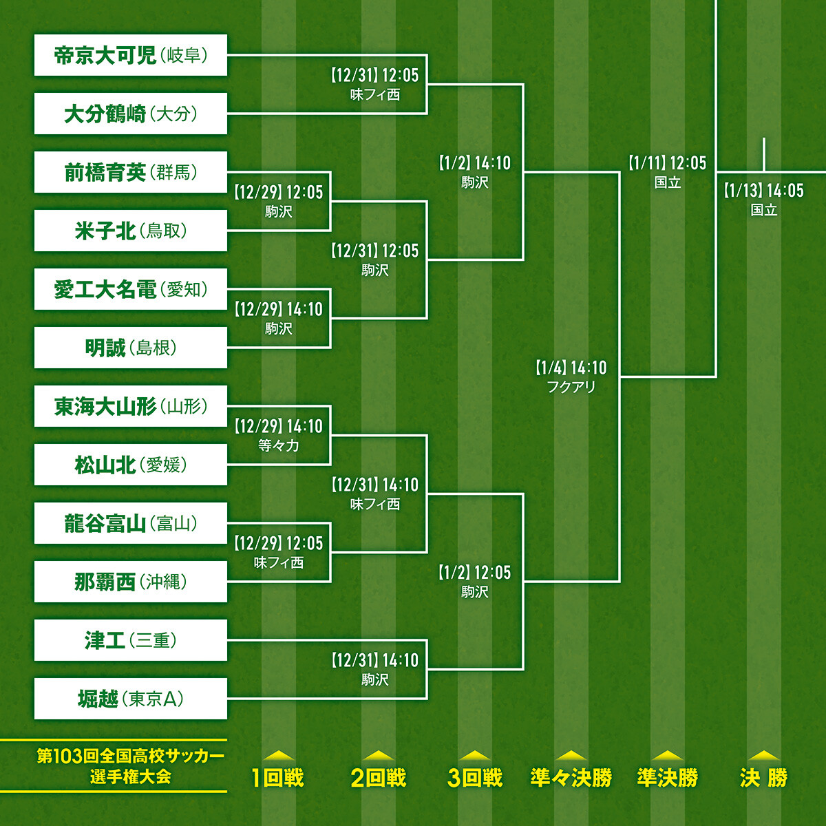 サッカー,高校サッカー,高校サッカー選手権,トーナメント表,組み合わせ